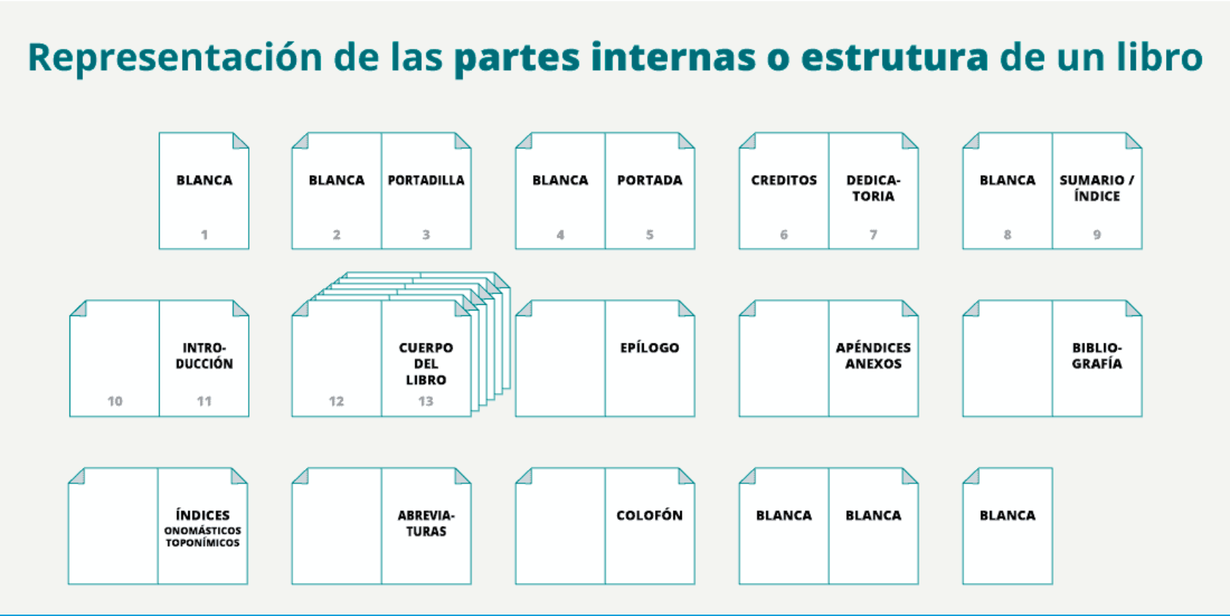 esquema de paginación, páginas preliminares de un libro